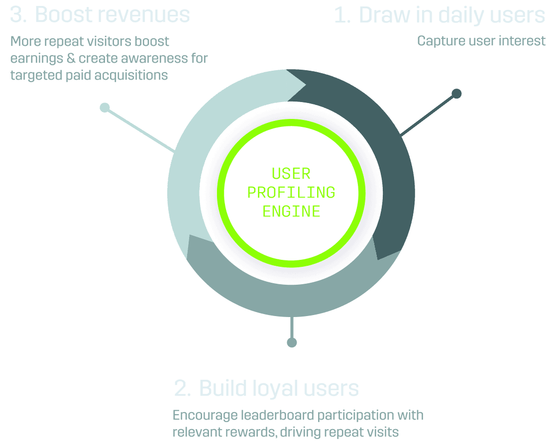 Publisher Growth Flywheel