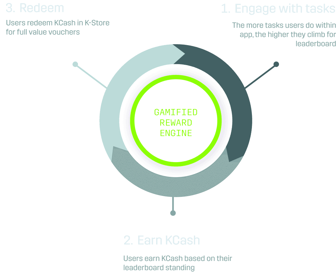 User Engagement & Redemption Flywheel